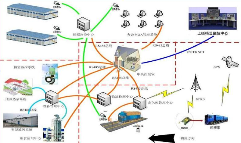 智慧大數(shù)據(jù)賦能智慧糧倉 讓屯糧更科學智能化效果圖